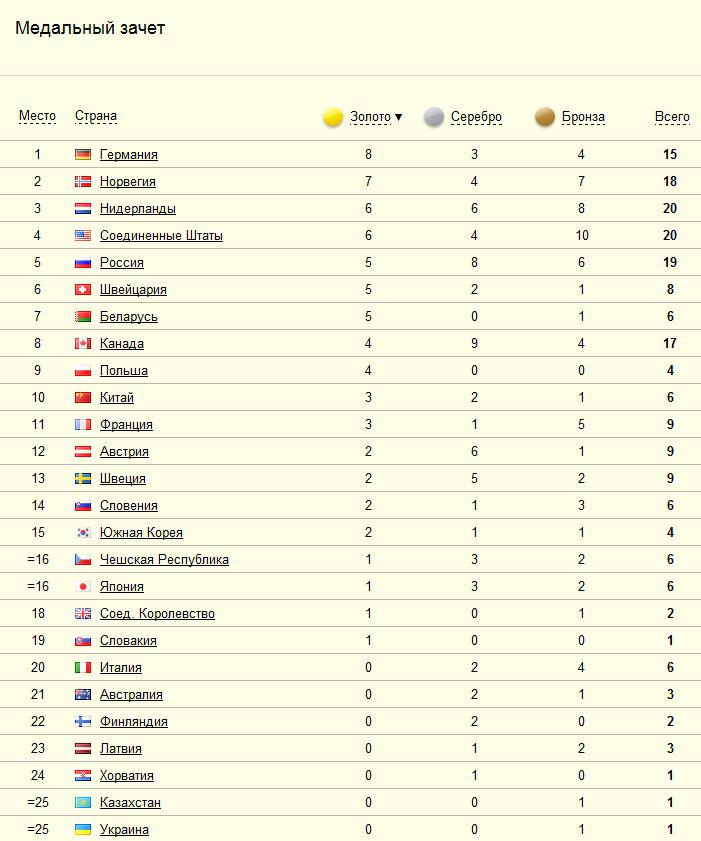 таблица медалей олимпиады 2014 сейчас на 19 февраля на каком месте россия